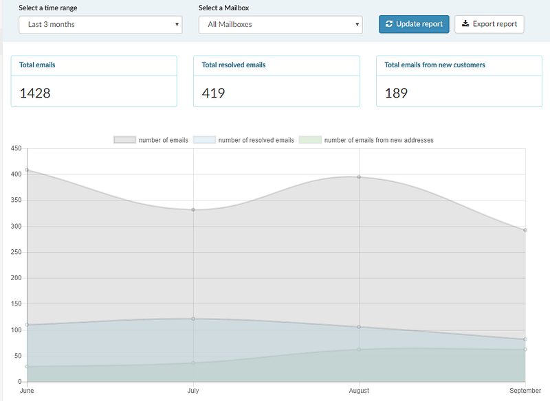 Announcing new reports in Helpmonks
